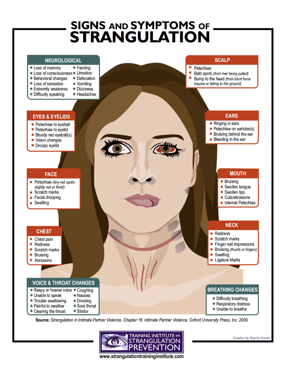 SIGNS AND SYMPTOMS OF STRANGULATION