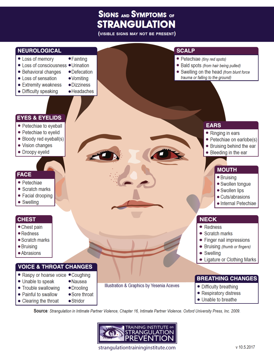 SIGNS AND SYMPTOMS OF STRANGULATION (Child image)